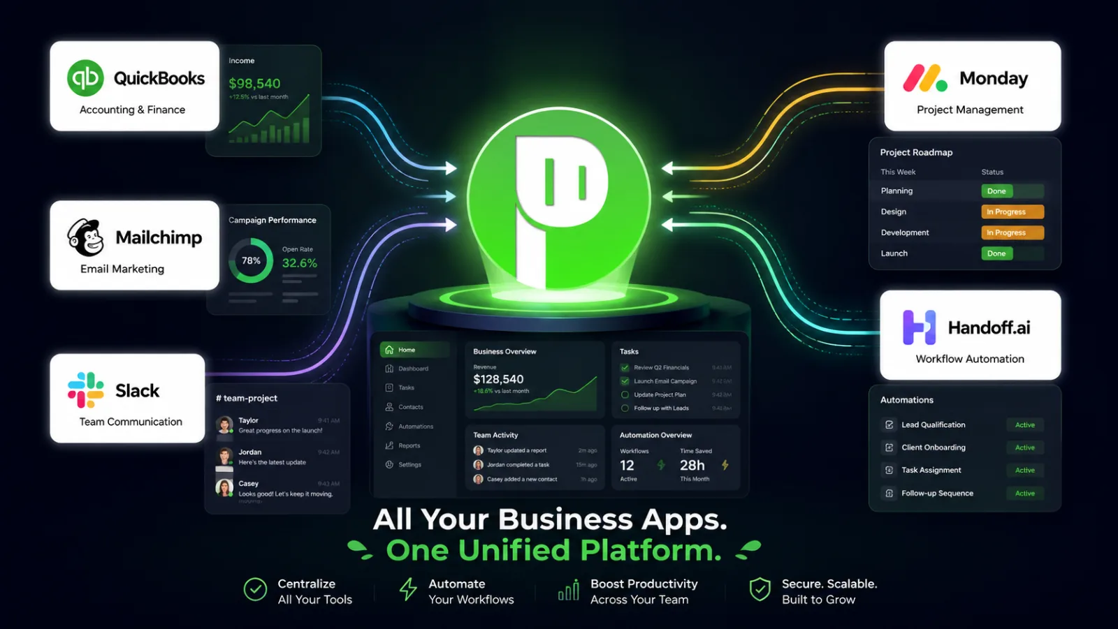QuickBooks, Mailchimp, Slack, Monday, and workflow automations all flowing into the Partner platform
